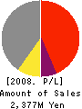 Media Exchange Profit and Loss Account 2008年3月期