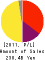 Promise Co.,Ltd. Profit and Loss Account 2011年3月期