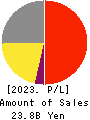 RION CO.,LTD. Profit and Loss Account 2023年Mar期 RION CO.,LTD. Profit and Loss Account 2023年3月期