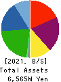 OXIDE Corporation Balance Sheet 2021年2月期