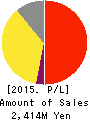 Medical Data Vision Co.,Ltd. Profit and Loss Account 2015年Dec期 Medical Data Vision Co.,Ltd. Profit and Loss Account 2015年12月期