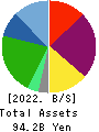 TESS Holdings Co.,Ltd. Balance Sheet 2022年Jun期 TESS Holdings Co.,Ltd. Balance Sheet 2022年6月期
