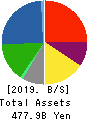 Nissui Corporation Balance Sheet 2019年3月期