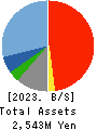 Horiifoodservice Co.,Ltd. Balance Sheet 2023年Mar期 Horiifoodservice Co.,Ltd. Balance Sheet 2023年3月期