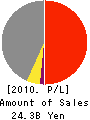 JST Co.,Ltd. Profit and Loss Account 2010年3月期