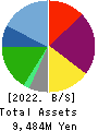 KANTSU CO.,LTD. Balance Sheet 2022年Feb期 KANTSU CO.,LTD. Balance Sheet 2022年2月期