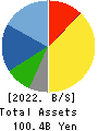 FUTABA CORPORATION Balance Sheet 2022年3月期