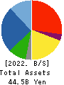 TOKURA CORPORATION Balance Sheet 2022年Mar期 TOKURA CORPORATION Balance Sheet 2022年3月期