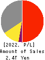 ASAHI KASEI CORPORATION Profit and Loss Account 2022年Mar期 ASAHI KASEI CORPORATION Profit and Loss Account 2022年3月期