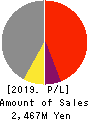 KG Intelligence CO.,LTD. Profit and Loss Account 2019年12月期