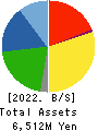NITTOH CORPORATION Balance Sheet 2022年Mar期 NITTOH CORPORATION Balance Sheet 2022年3月期