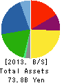 Imasen Electric Industrial Co.,Ltd. Balance Sheet 2013年Mar期 Imasen Electric Industrial Co.,Ltd. Balance Sheet 2013年3月期