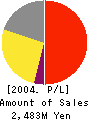 Universal Home Inc. Profit and Loss Account 2004年3月期