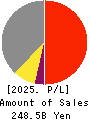 The Japan Steel Works, Ltd. Profit and Loss Account 2025年Mar期 The Japan Steel Works, Ltd. Profit and Loss Account 2025年3月期