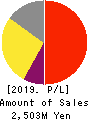 Kamakura Shinsho,Ltd. Profit and Loss Account 2019年1月期