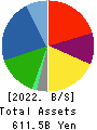 Fujikura Ltd. Balance Sheet 2022年Mar期 Fujikura Ltd. Balance Sheet 2022年3月期
