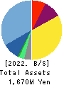 THE WHY HOW DO COMPANY, Inc. Balance Sheet 2022年8月期