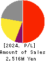 Property Data Bank,Inc. Profit and Loss Account 2024年3月期