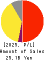 THE ROYAL HOTEL,LIMITED Profit and Loss Account 2025年Mar期 THE ROYAL HOTEL,LIMITED Profit and Loss Account 2025年3月期
