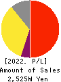 Interworks,Inc. Profit and Loss Account 2022年3月期