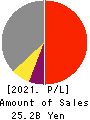Software Service,Inc. Profit and Loss Account 2021年10月期