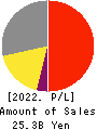 TAKARA & COMPANY LTD. Profit and Loss Account 2022年May期 TAKARA & COMPANY LTD. Profit and Loss Account 2022年5月期