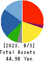 TOKURA CORPORATION Balance Sheet 2023年Mar期 TOKURA CORPORATION Balance Sheet 2023年3月期