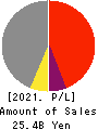 Hiroshima Electric Railway Co.,Ltd. Profit and Loss Account 2021年Mar期 Hiroshima Electric Railway Co.,Ltd. Profit and Loss Account 2021年3月期