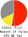 KADOKAWA CORPORATION Profit and Loss Account 2023年3月期