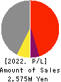 SPANCRETE CORPORATION Profit and Loss Account 2022年Mar期 SPANCRETE CORPORATION Profit and Loss Account 2022年3月期