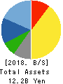 AVAL DATA CORPORATION Balance Sheet 2018年3月期