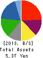 Panasonic Corporation Balance Sheet 2013年Mar期 Panasonic Corporation Balance Sheet 2013年3月期