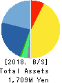 Jibannet Holdings Co.,Ltd. Balance Sheet 2018年Mar期 Jibannet Holdings Co.,Ltd. Balance Sheet 2018年3月期