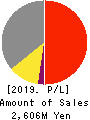 GMO TECH,Inc. Profit and Loss Account 2019年Dec期 GMO TECH,Inc. Profit and Loss Account 2019年12月期