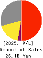 Yushin Company Profit and Loss Account 2025年Mar期 Yushin Company Profit and Loss Account 2025年3月期