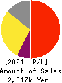 Nihon Jyoho Create Co.,Ltd. Profit and Loss Account 2021年Jun期 Nihon Jyoho Create Co.,Ltd. Profit and Loss Account 2021年6月期