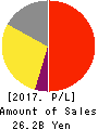 MIROKU JYOHO SERVICE CO.,LTD. Profit and Loss Account 2017年Mar期 MIROKU JYOHO SERVICE CO.,LTD. Profit and Loss Account 2017年3月期