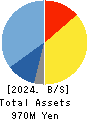 Sockets Inc. Balance Sheet 2024年Mar期 Sockets Inc. Balance Sheet 2024年3月期