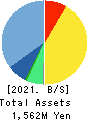 Logizard Co.,Ltd. Balance Sheet 2021年Jun期 Logizard Co.,Ltd. Balance Sheet 2021年6月期