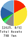 CHIYODA CO.,LTD. Balance Sheet 2025年2月期