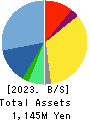 circlace Inc Balance Sheet 2023年Mar期 circlace Inc Balance Sheet 2023年3月期