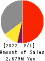 ASNOVA Co.,Ltd. Profit and Loss Account 2022年Mar期 ASNOVA Co.,Ltd. Profit and Loss Account 2022年3月期