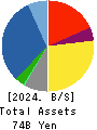 YAGI & CO.,LTD. Balance Sheet 2024年3月期