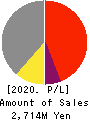 Forside Co.,Ltd. Profit and Loss Account 2020年12月期