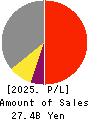 Yoshicon Co.,Ltd. Profit and Loss Account 2025年Mar期 Yoshicon Co.,Ltd. Profit and Loss Account 2025年3月期