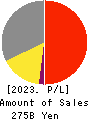 House Foods Group Inc. Profit and Loss Account 2023年3月期