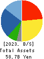 Fujii Sangyo Corporation Balance Sheet 2023年Mar期 Fujii Sangyo Corporation Balance Sheet 2023年3月期
