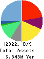 RareJob,Inc. Balance Sheet 2022年Mar期 RareJob,Inc. Balance Sheet 2022年3月期