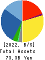 Wacom Co.,Ltd. Balance Sheet 2022年3月期