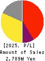 MEDIA LINKS CO., LTD. Profit and Loss Account 2025年Mar期 MEDIA LINKS CO., LTD. Profit and Loss Account 2025年3月期